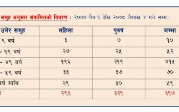 बाँकेका ९–१९ वर्षका ६२ बालबालिकामा कोरोना पुष्टि